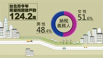 北市房屋稅納稅人「女多於男」 中山區53.6%居...