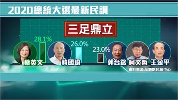 郭柯王結盟獲23%支持 與蔡韓「三強鼎立」