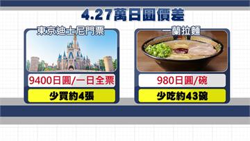 日圓飆升　換10萬台幣少吃「43碗一蘭拉麵」