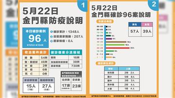 離島適用快篩陽即確診 金門縣府：PCR量能充足、...