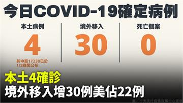 疫情爆增！今增4例本土 30例境外「22例從美國...