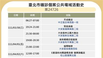 北市最新確診足跡曝光！ 曾到過薇閣、遼寧夜市、京...