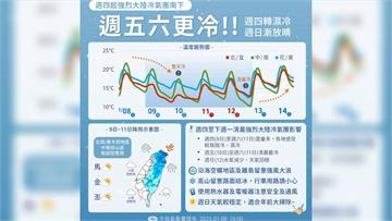 強烈冷氣團今報到！北、東部轉濕冷 預估回溫時間曝...