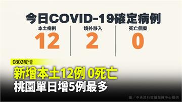 新增本土12例、0死亡  桃園單日增5例最多