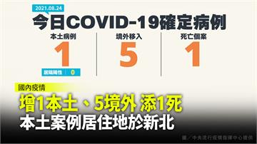 今增1本土、5境外移入 1死亡病例
