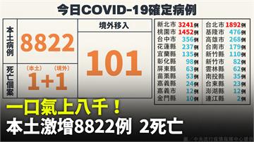 逼近九千！本土+8822「新北破3千」 死亡+2...