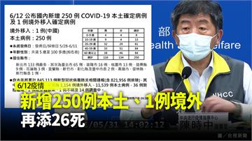 今新增250本土確診、1例境外 再添26死