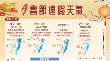 除夕到週日天氣如何？　春節氣溫、雨區變化一次看