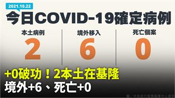 加零止步！今增2例本土、6例境外 無新增死亡