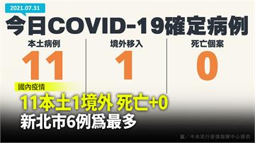 今增11本土1境外 死亡+0  新北市6例為最多