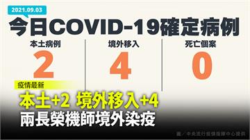 今增2例本土、4例境外 無新增死亡
