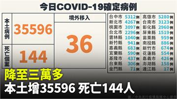 降到3萬！本土今增35596例、死亡增144人 ...