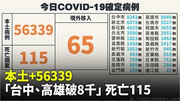 本土今增56339例、死亡增115人 境外+65