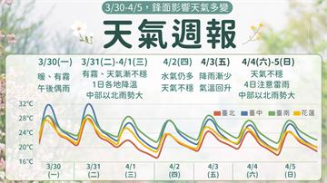 清明連假天氣多變！兩波鋒面接力 中部以北防雷雨、...