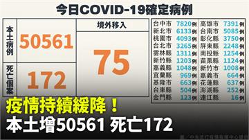 本土今增50561例、死亡增172人 境外+75