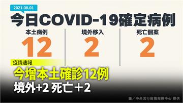 今增12例本土、2境外 再添2人死亡