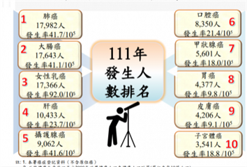 衛福部公布國人最新10大癌症 每4分2秒一人罹癌