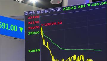 封關倒數股匯雙殺！台股摜破2萬3丟半年線 台幣貶破33元創9年新低