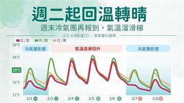未來一週天氣3轉變！ 週二回暖、週五晚冷氣團再報...