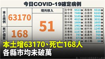 本土今增63170例「各縣市均未破萬」 死亡增1...