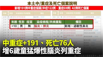 中重症+191、死亡76人！ 6歲男童重症 「高...