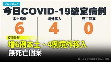 今增6本土.境外+4   雲林62天+0破功