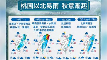 未來一週受東北季風影響！週二雙北基宜防大雨 低溫...