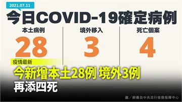 今新增28例本土、3例境外 再添4死