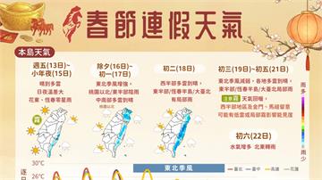 春節連假暖如春「飆近30度」！除夕起北、東變天 9天天氣一次看