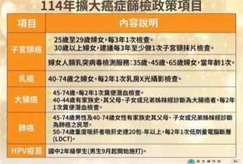 114年起擴大癌症篩檢  透過癌症篩檢資訊網查訊...