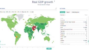 IMF預測台灣今年經濟成長上看10.7% 亞太第一全球罕見雙位數成長