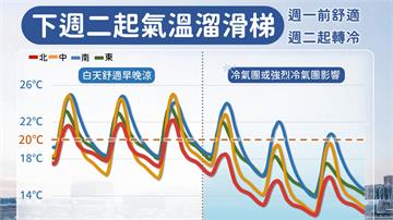 寒冷周！下週二冷氣團來「最冷時間曝」 氣溫溜滑梯...