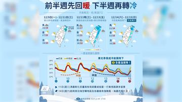 今白天氣溫略回升　本週恐有首波「強烈大陸冷氣團」溫度曝光