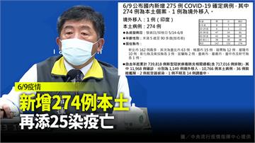 今增274例本土、1例境外 再添25死