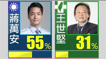 北市選戰新民調曝！蔣萬安支持度全勝 王世堅差24...
