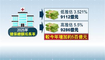 明年健保總額首破9千億　高推估5.5%