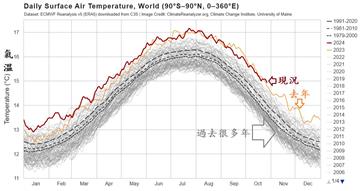 抵不過暖化！鄭明典PO高溫線圖看現況：今年篤定再...