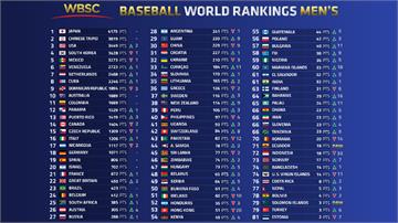 棒球／WBSC公布最新棒球排名！ 台灣維持世界第...