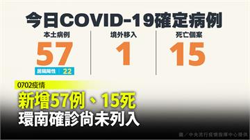 今+57例本土確診、1例境外移入 再增15死