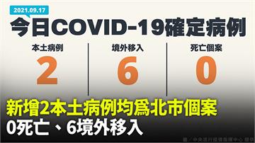 今增2例本土確診「均為台北市個案」 6例境外移入...