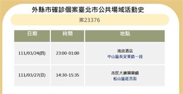 北市再公布5大張足跡！涮涮鍋、好市多、中山區酒店...