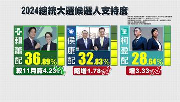 菱傳媒民調：賴蕭36.89% 侯康32.83% ...