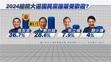 國民黨2024新民調！ 侯友宜36.7%勝過郭台...