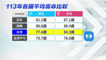 國人去年平均壽命80.77歲　高於全球平均值低於...
