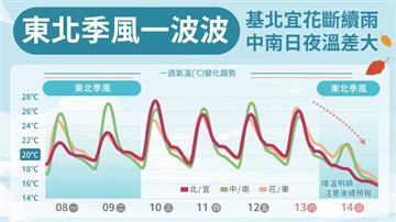 東北季風持續影響！下週北東濕涼、中南部溫差大 週...