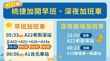 桃捷公司宣布：21日起增開機捷早班及深夜加班車 ...