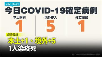 今增1例本土、5境外 再添1死