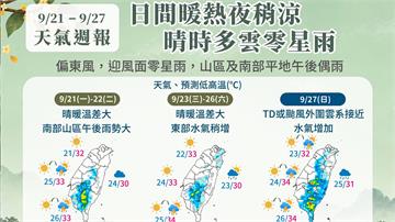 一週天氣一圖看懂！中秋連假前期多雲到晴 後段留意熱帶擾動轉雨