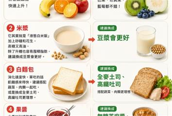 健康早餐反而升血糖？營養師點名5食物  一堆人每...