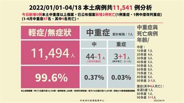 一名90多歲確診患者「中症改重症」